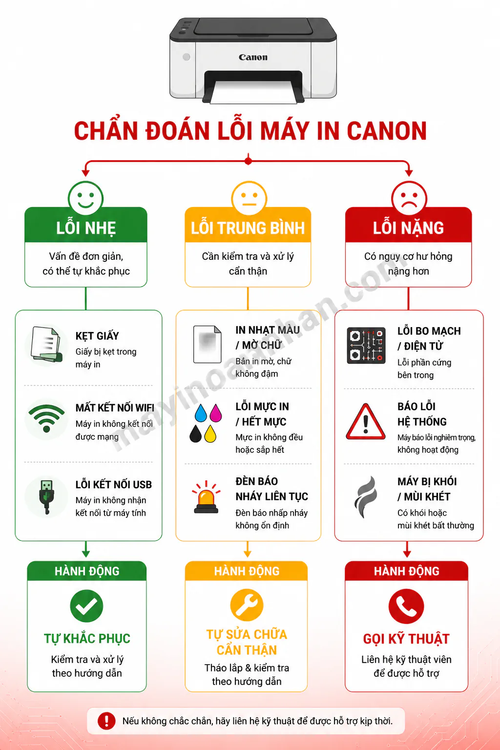 Sửa Máy In Canon 2025