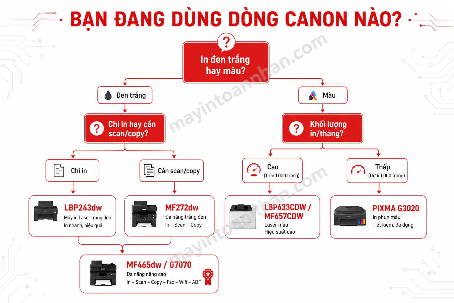 Cách Sử Dụng Máy In Canon 2025