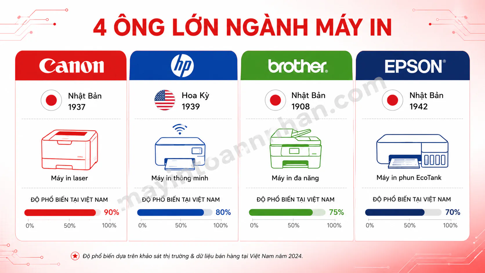 So Sánh Máy In Canon vs HP vs Brother vs Epson 2025