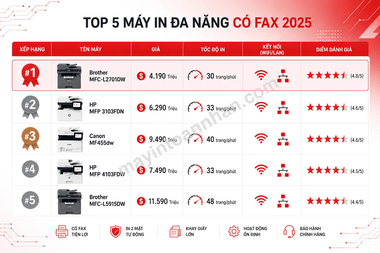 Top 5 máy in đa năng có fax tốt nhất cho văn phòng 2025