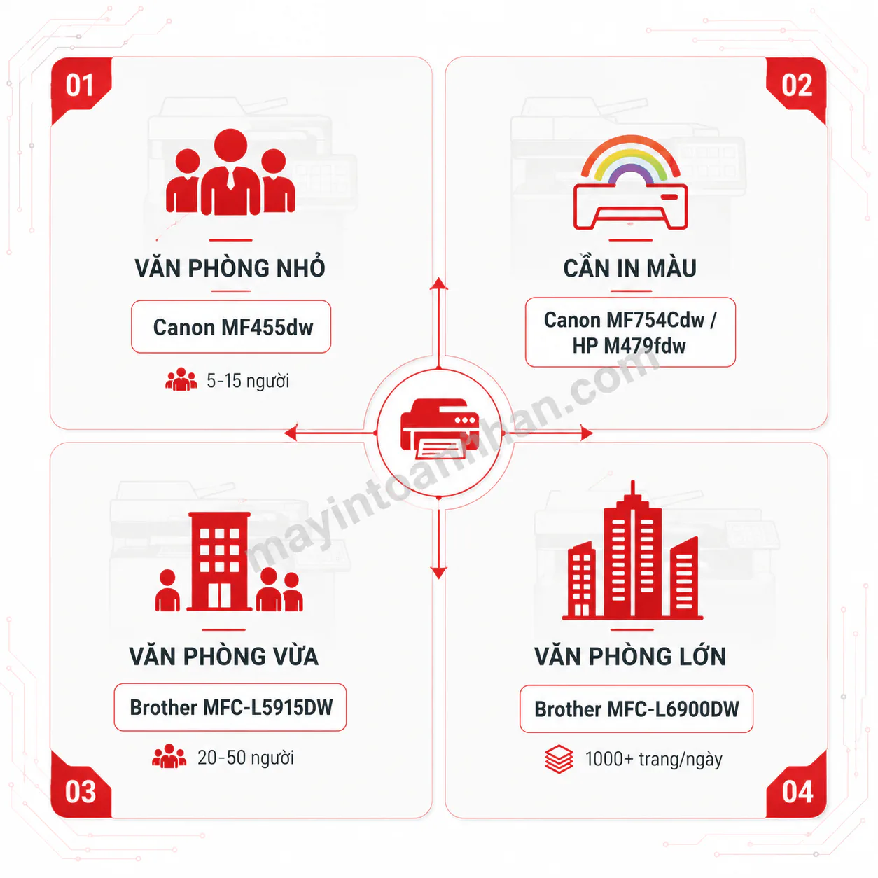 Top 5 máy in đa năng có màn hình cảm ứng tốt nhất 2025