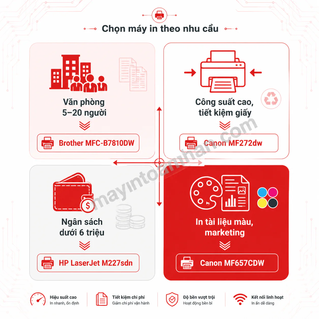 Top 5 máy in đa năng cho doanh nghiệp tốt nhất 2025
