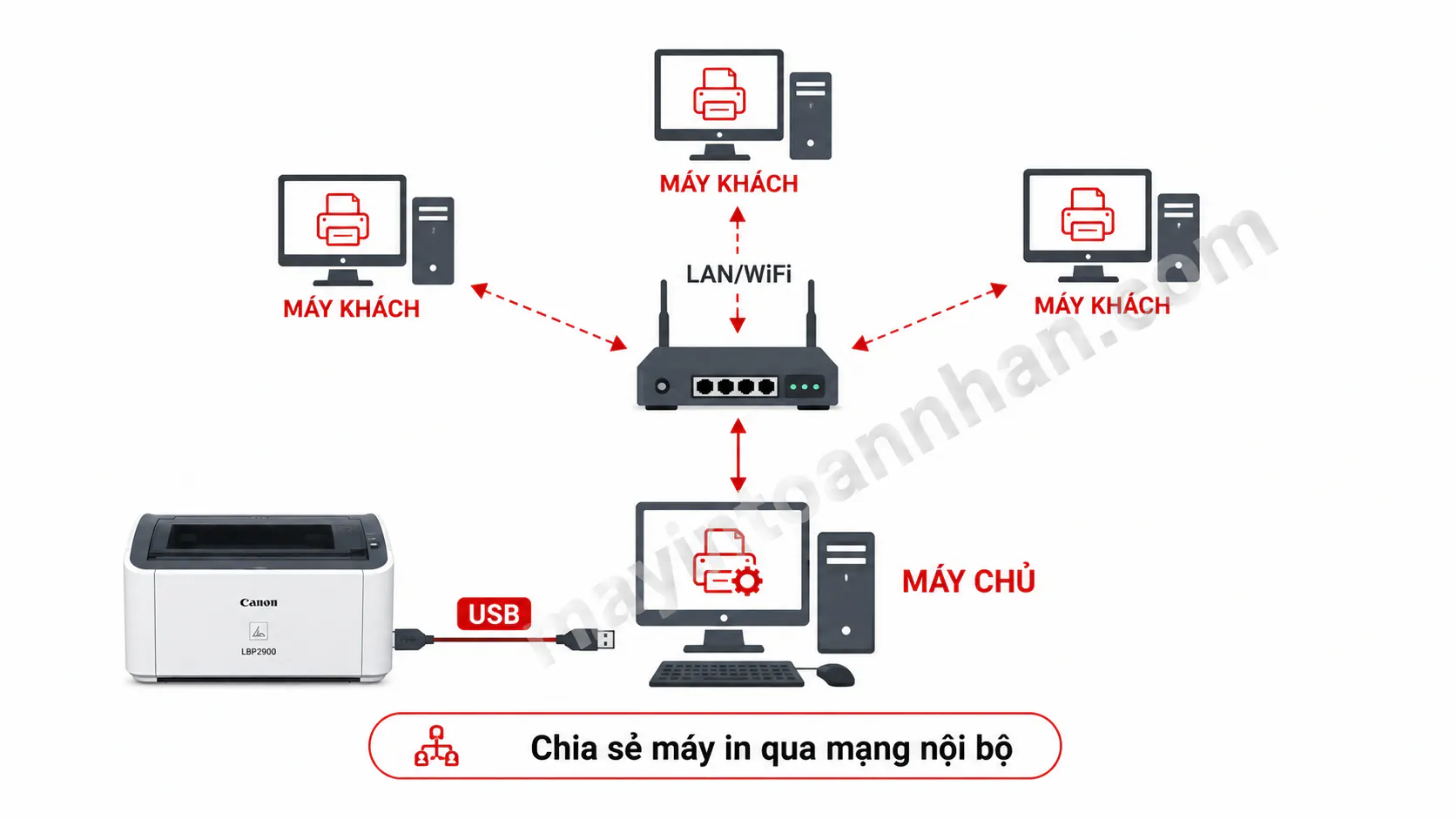 Cách Kết Nối Máy In Canon 2900 2025