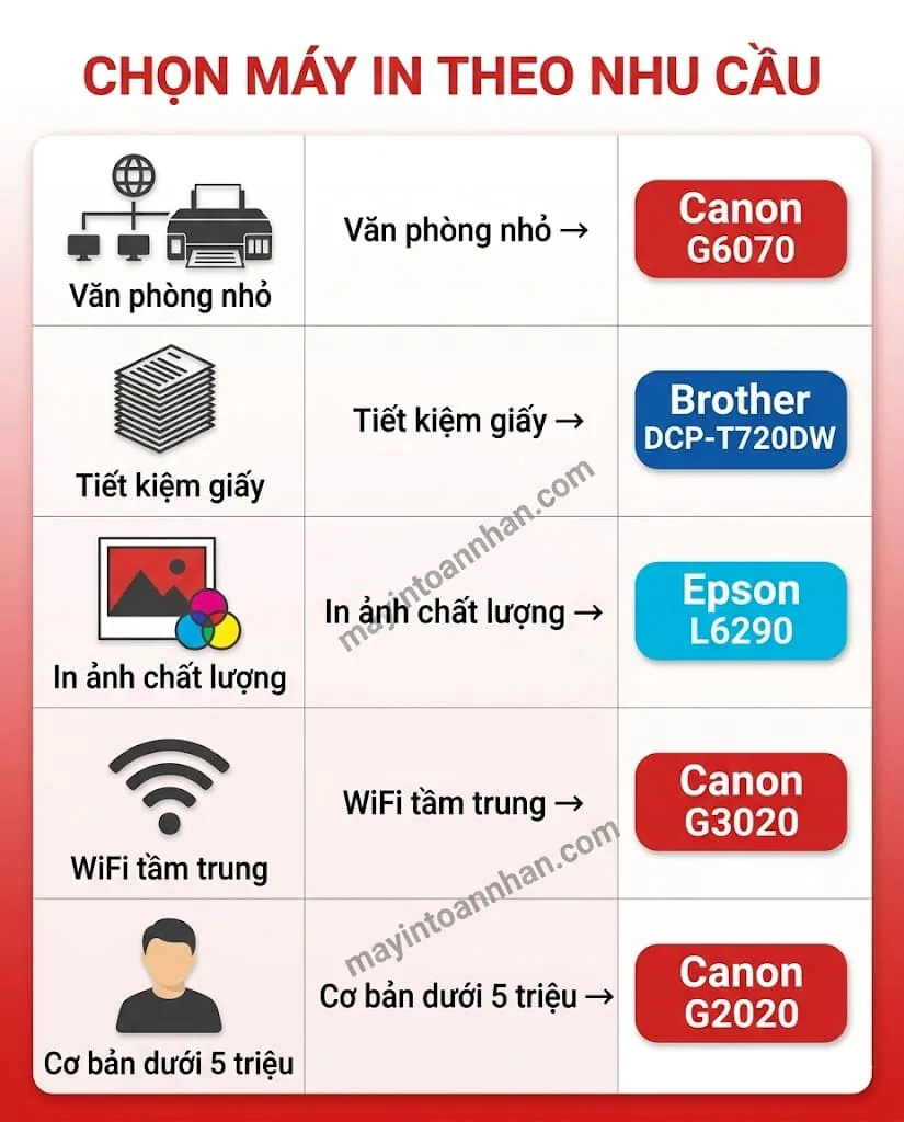 Top 5 máy in phun đa năng tốt nhất cho văn phòng 2025