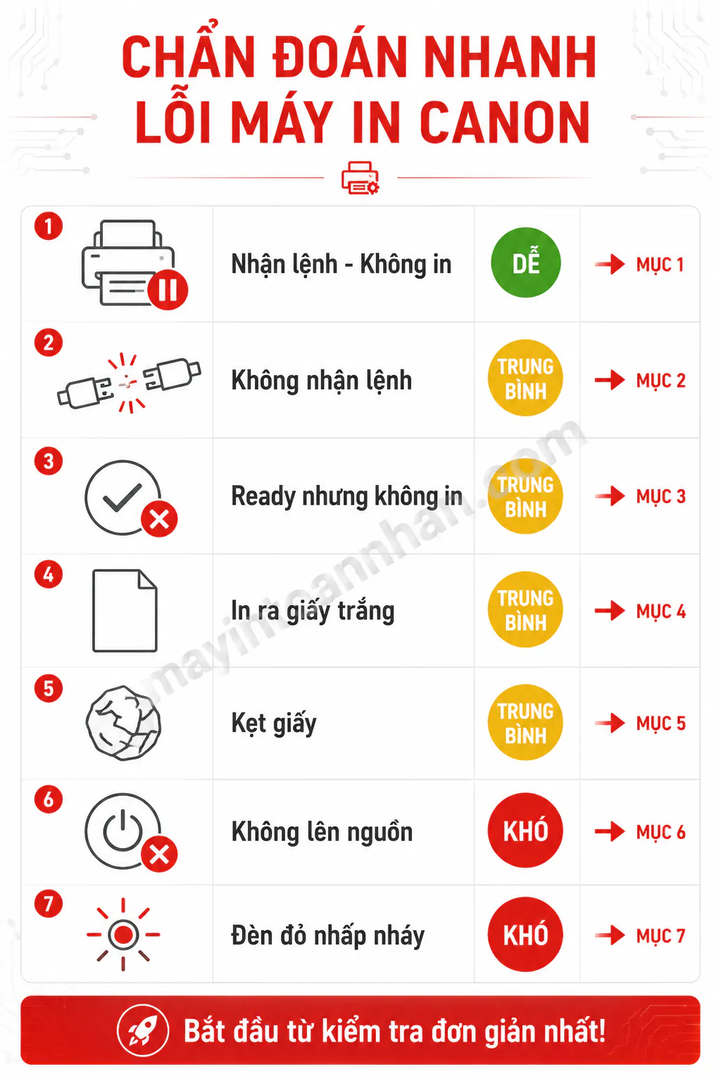 Máy In Canon Không In Được – Nguyên nhân & Cách khắc phục 2025