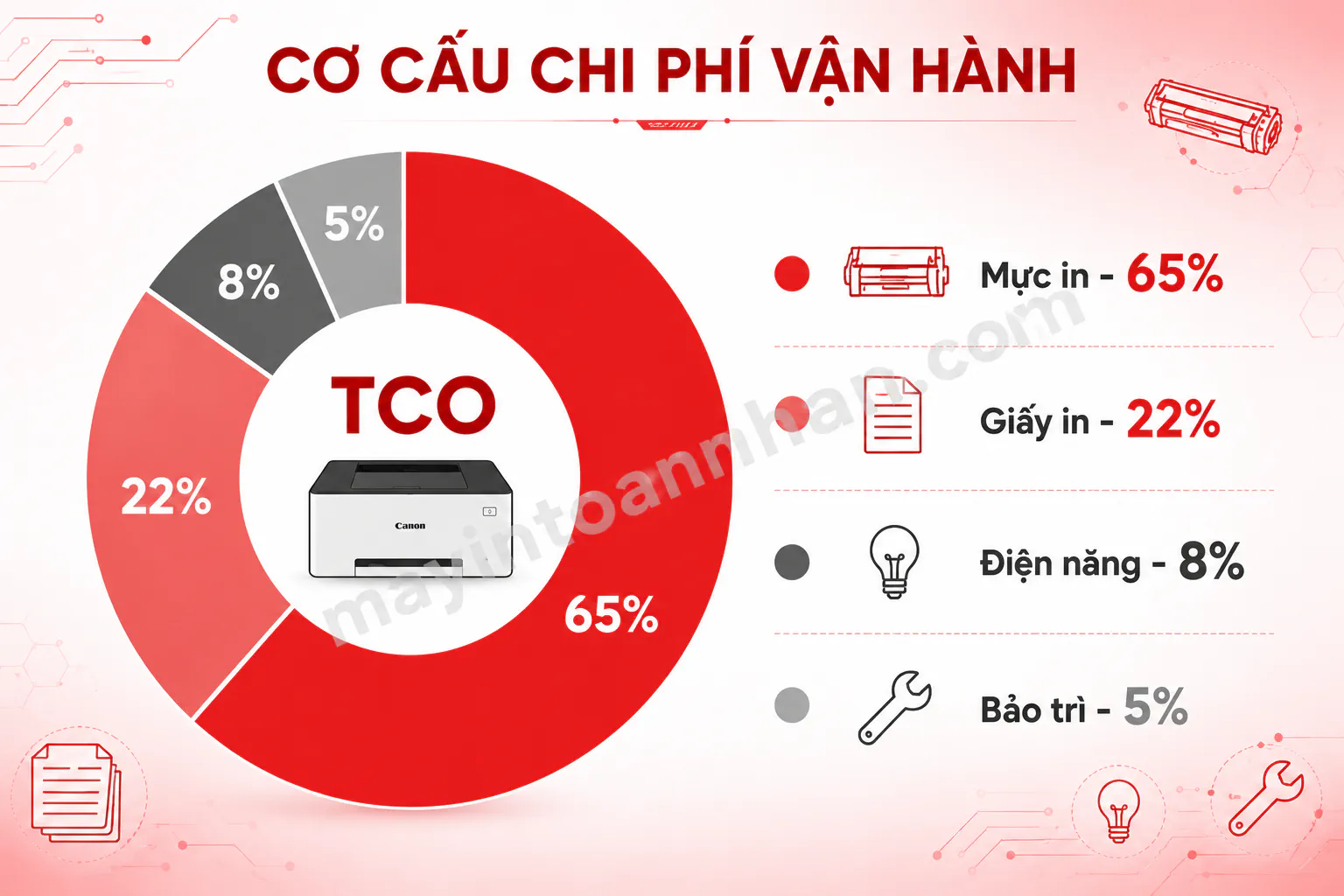 Chi Phí Vận Hành Máy In Canon – Phân Tích TCO Chi Tiết 2025
