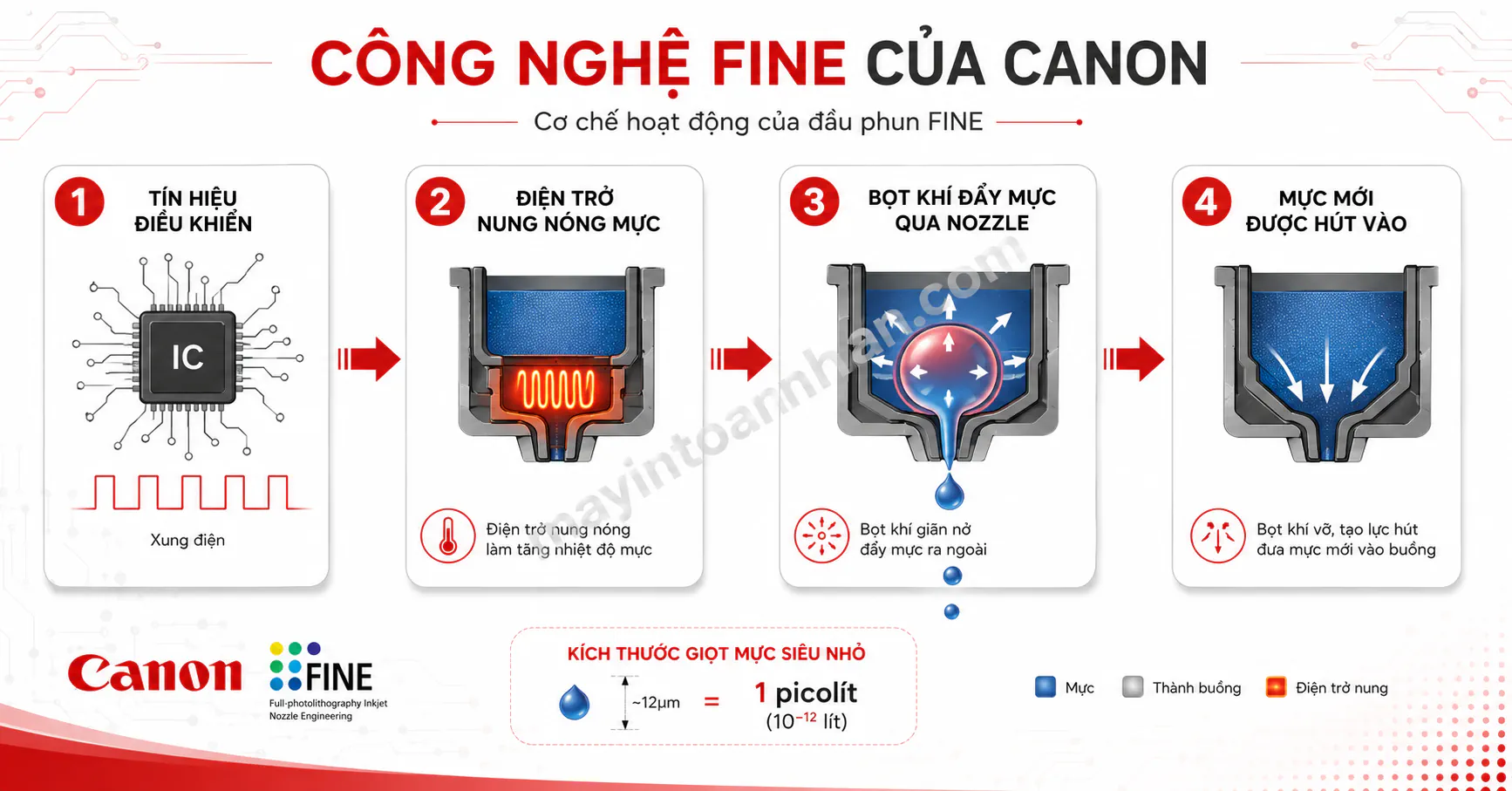Công Nghệ In Canon FINE – Giải Thích Chi Tiết 2025