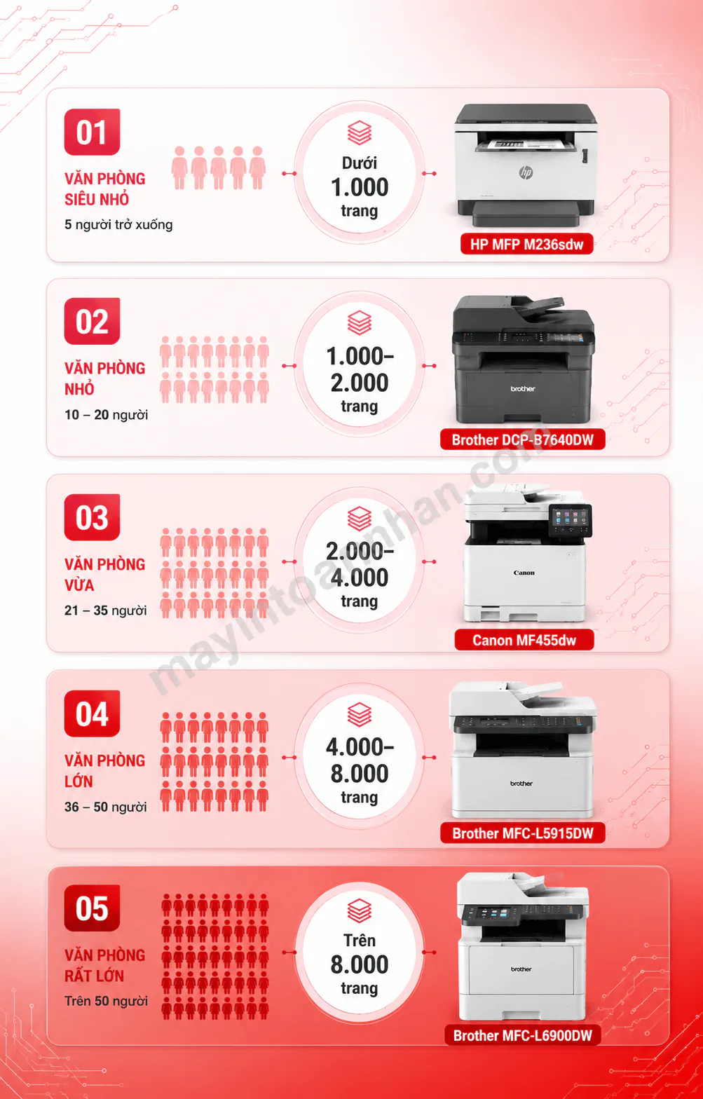 Top 5 máy in đa năng tốc độ cao nhất 2025