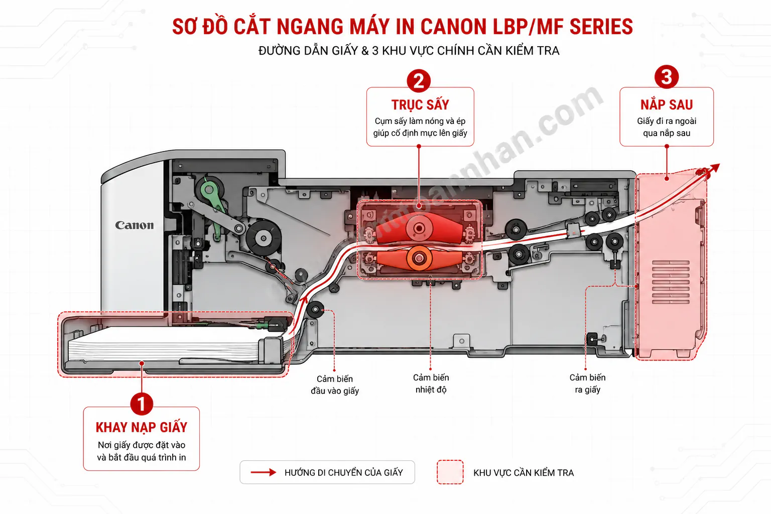 Sửa Máy In Canon 2025