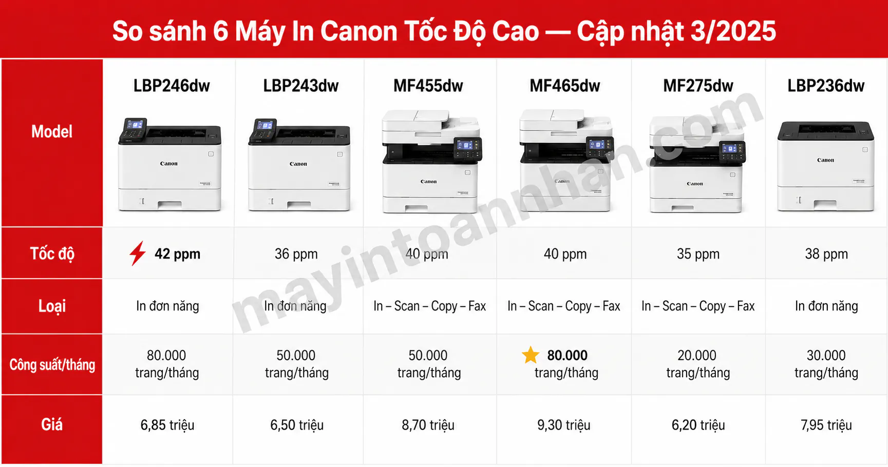 Top 6 Máy In Canon Tốc Độ Cao Tốt Nhất 2025