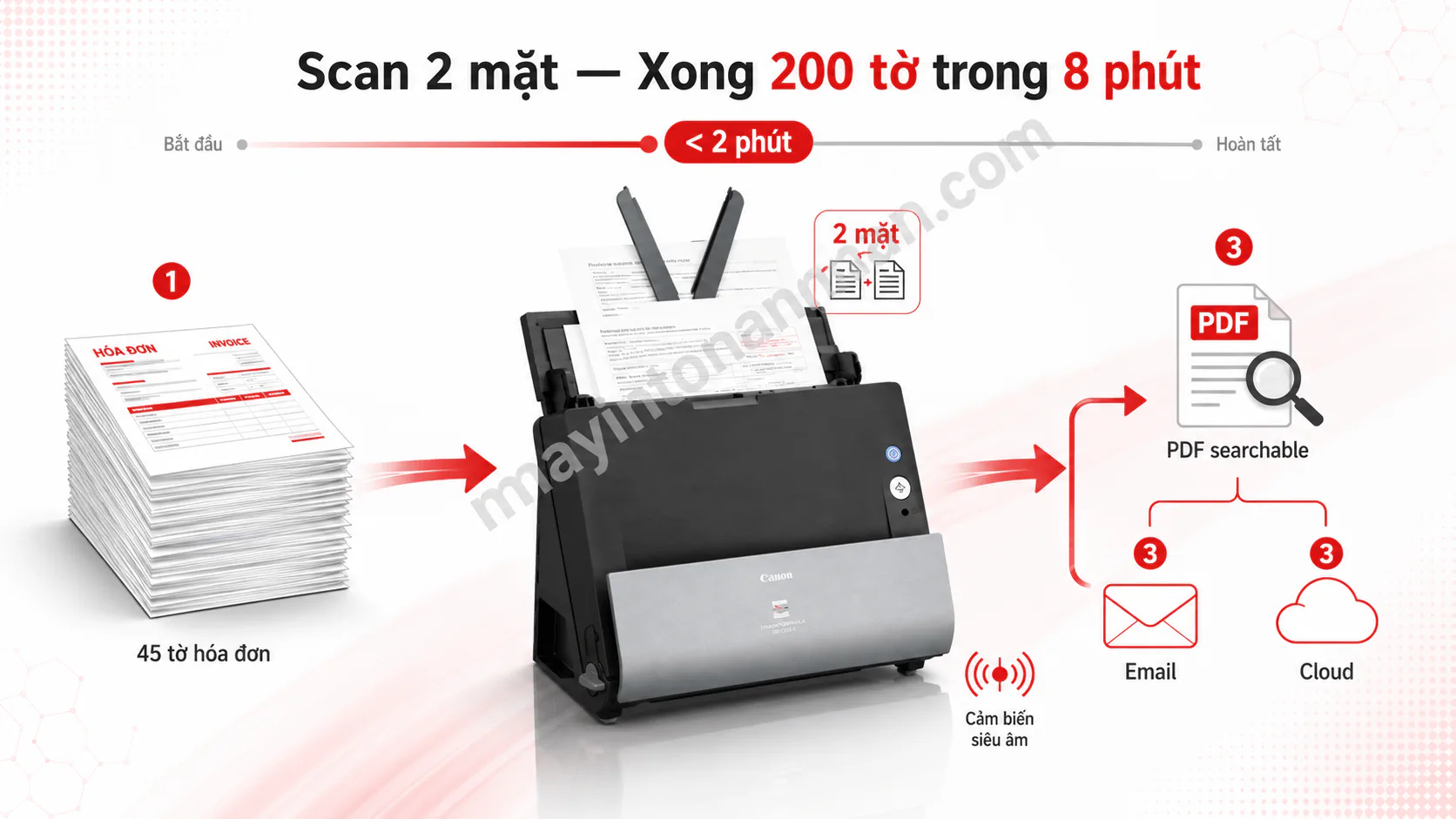 Máy Scan Canon DR-C225 II | Scan 2 mặt, 25 trang/phút