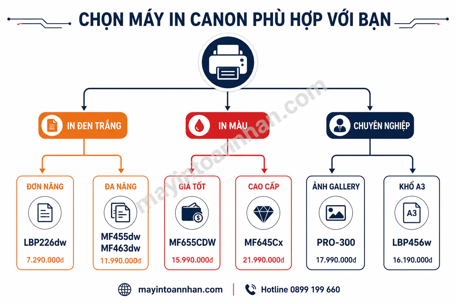 Top 7 Máy In Canon Chất Lượng Cao Tốt Nhất Năm 2025