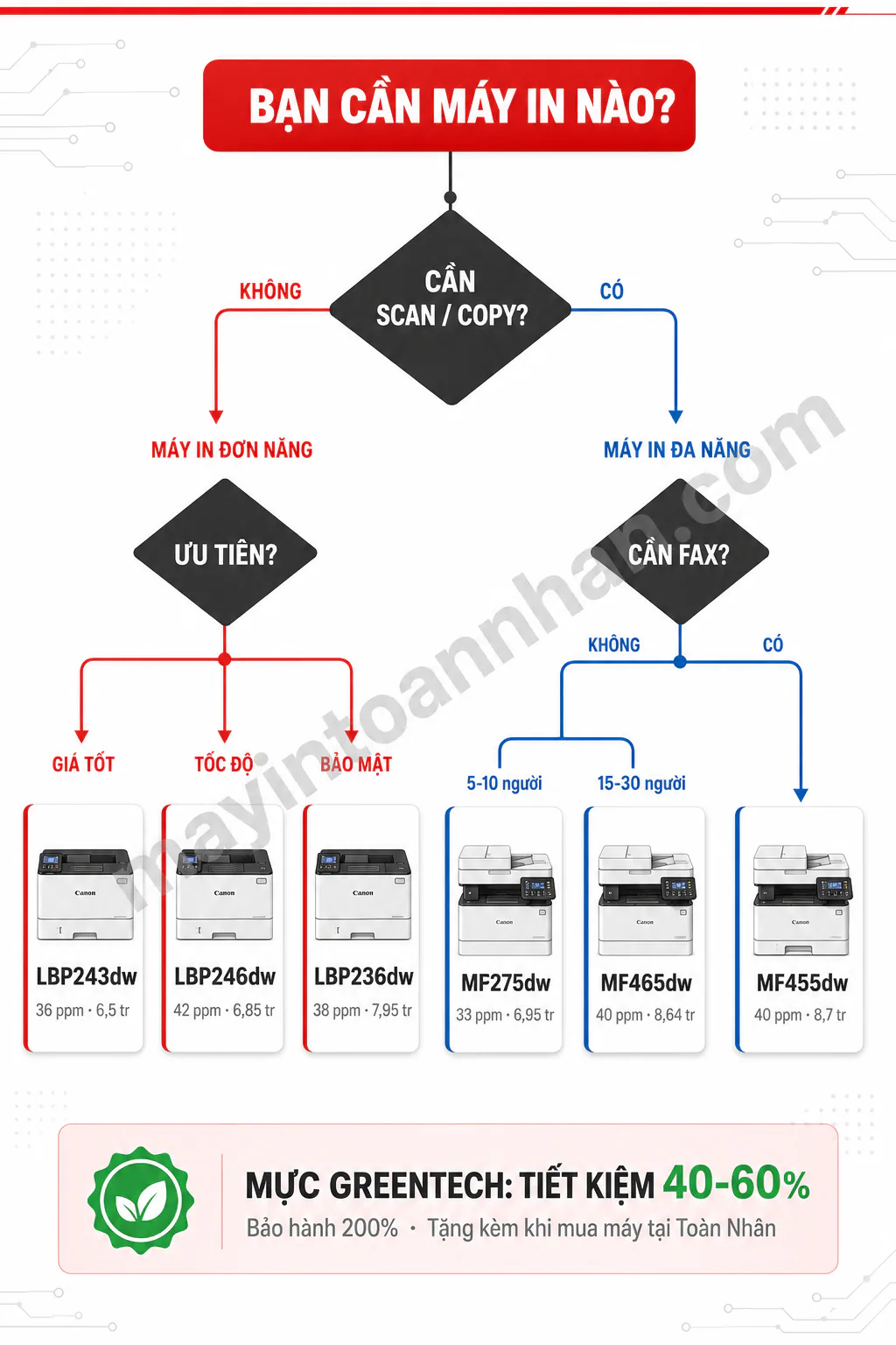 Top 6 Máy In Canon Tốc Độ Cao Tốt Nhất 2025