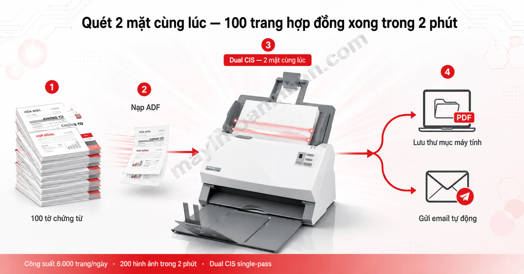 Máy Scan Plustek PS3150U | 50ppm, Duplex, ADF 100 Tờ — Giá Tốt