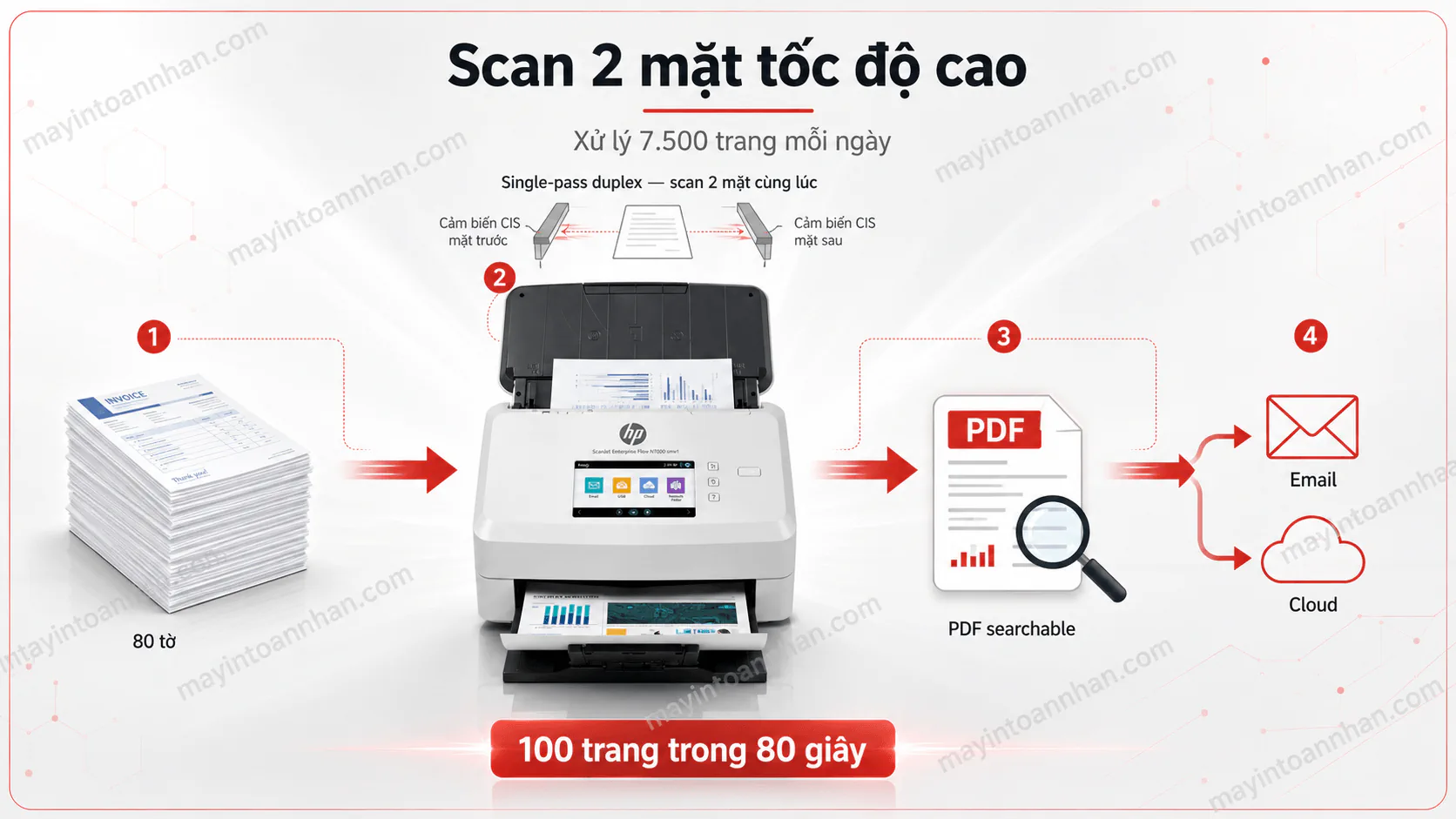 Máy scan HP ScanJet Enterprise Flow N7000SNW1 (6FW10A) | Toàn Nhân