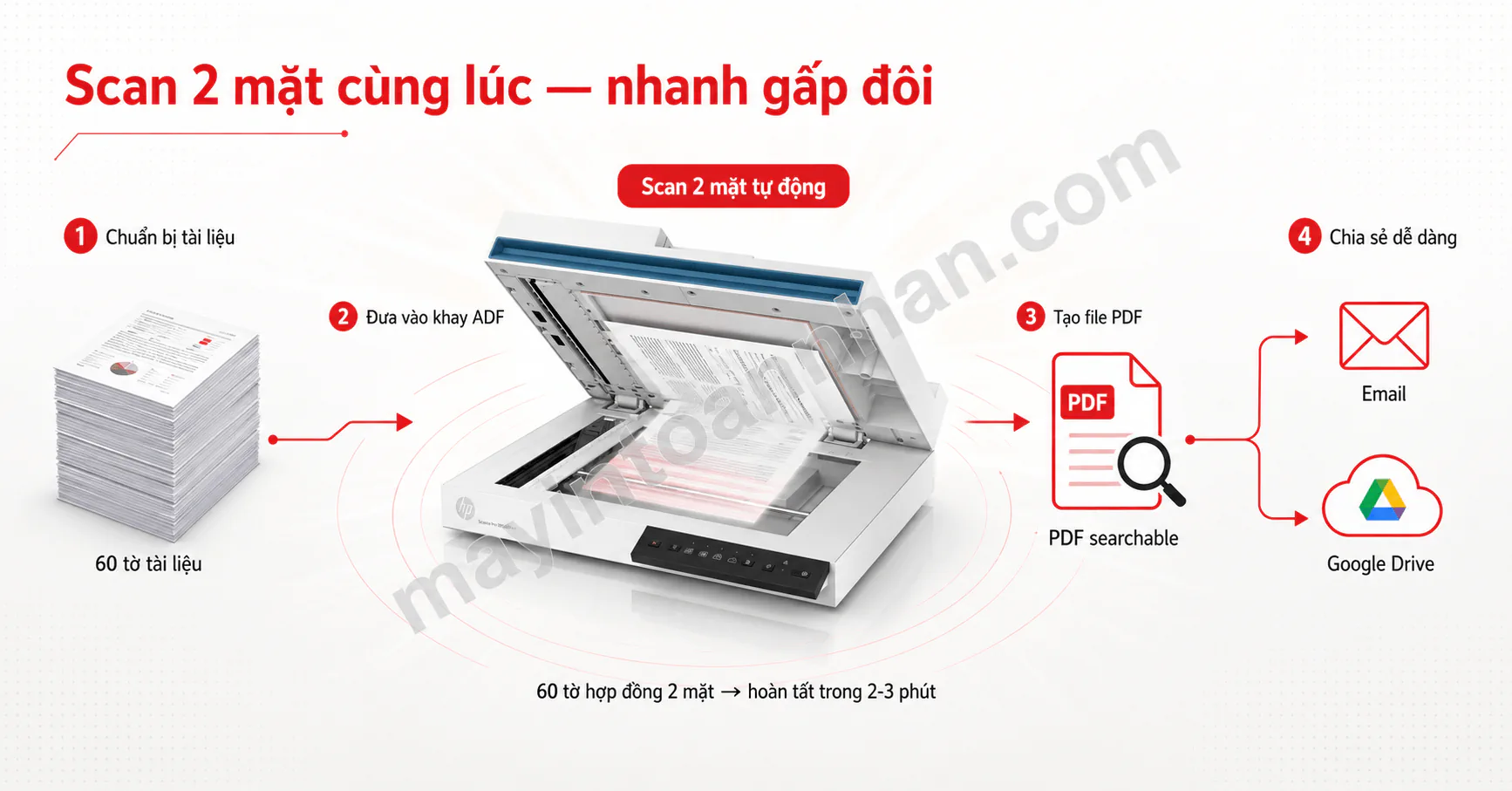 Máy scan HP ScanJet Pro 2600 f1 (20G05A) — ADF 60 tờ, 25 trang/phút