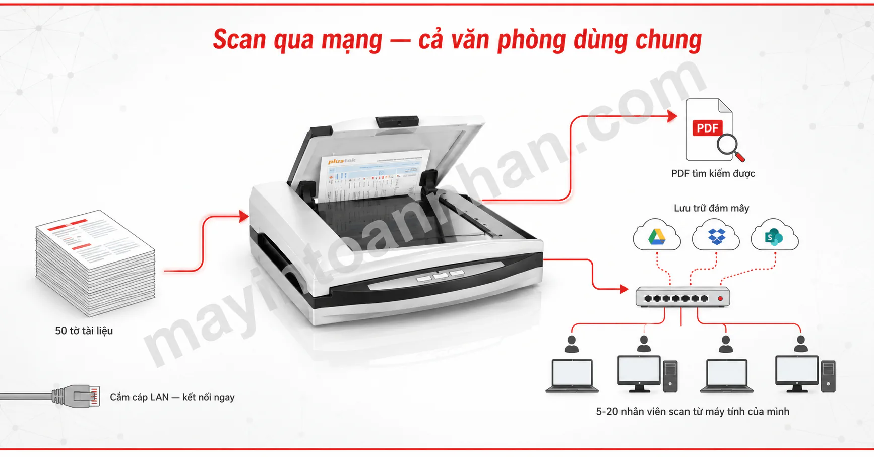 Máy Scan Plustek PN2040 – Scan 2 Mặt, Mạng LAN | Giá Tốt