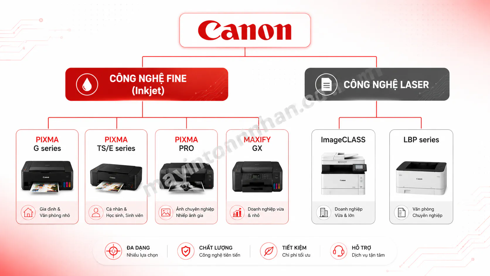 Công Nghệ In Canon FINE – Giải Thích Chi Tiết 2025