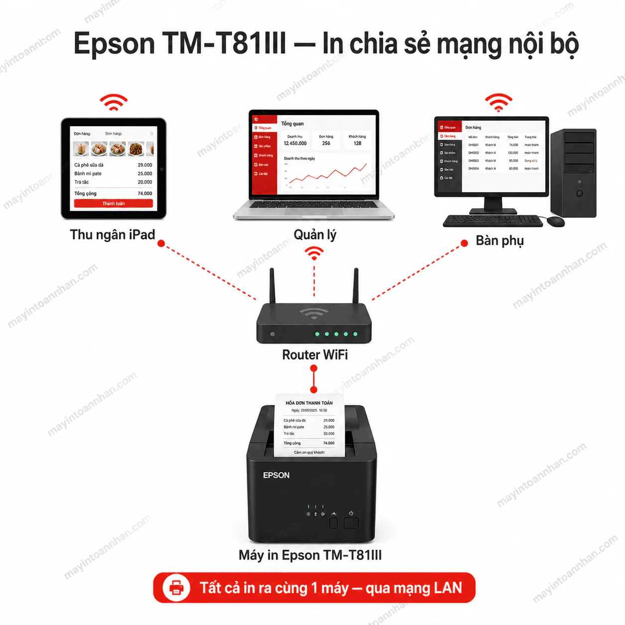 Sơ đồ kết nối mạng LAN của máy in hóa đơn Epson TM-T81III