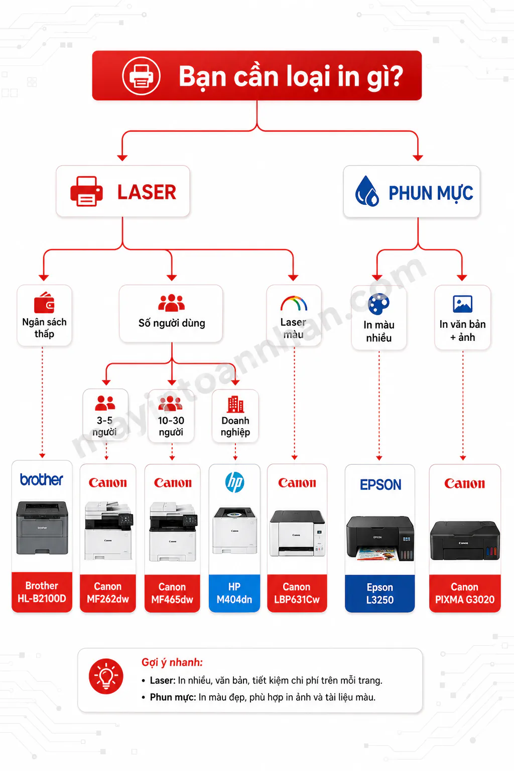 So Sánh Máy In Canon vs HP vs Brother vs Epson 2025