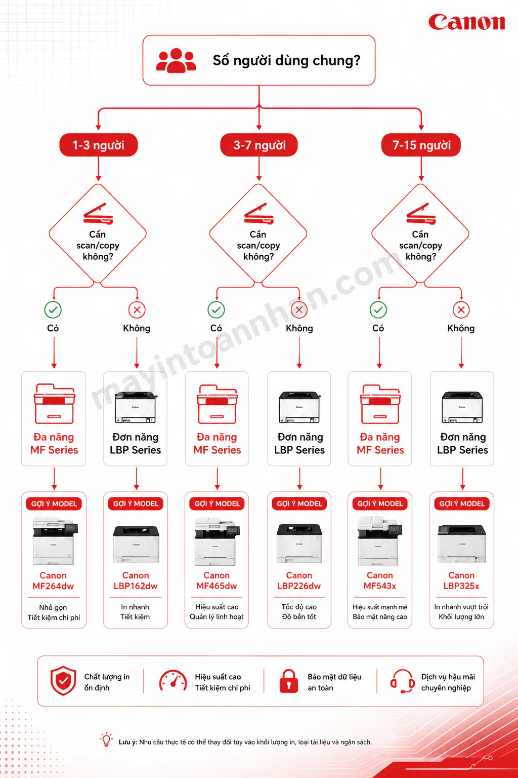 Máy In Canon Cho Văn Phòng – Hướng Dẫn Chọn Mua 2025