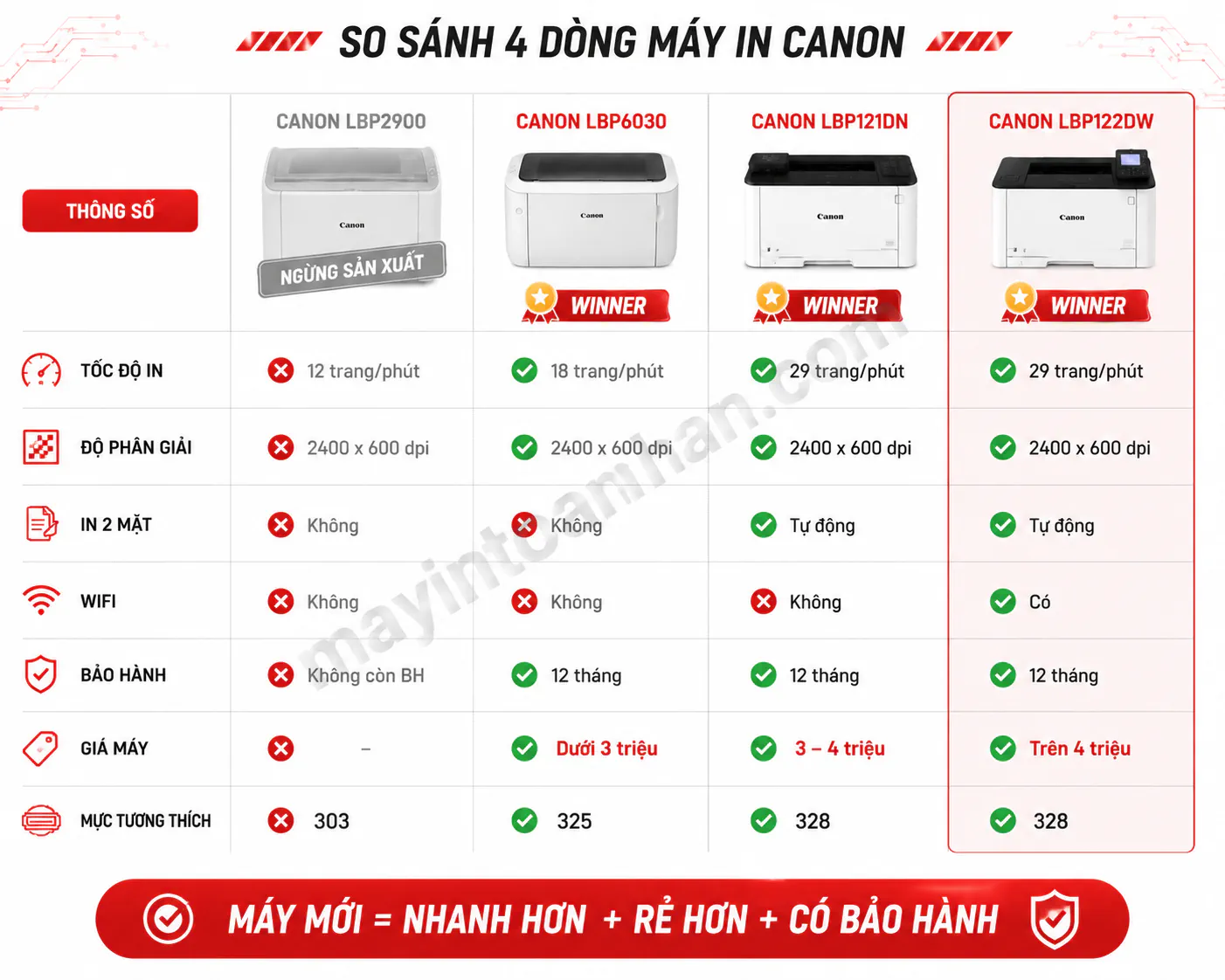 Giá Máy In Canon 2900 – Báo giá & Khuyến mãi 2025