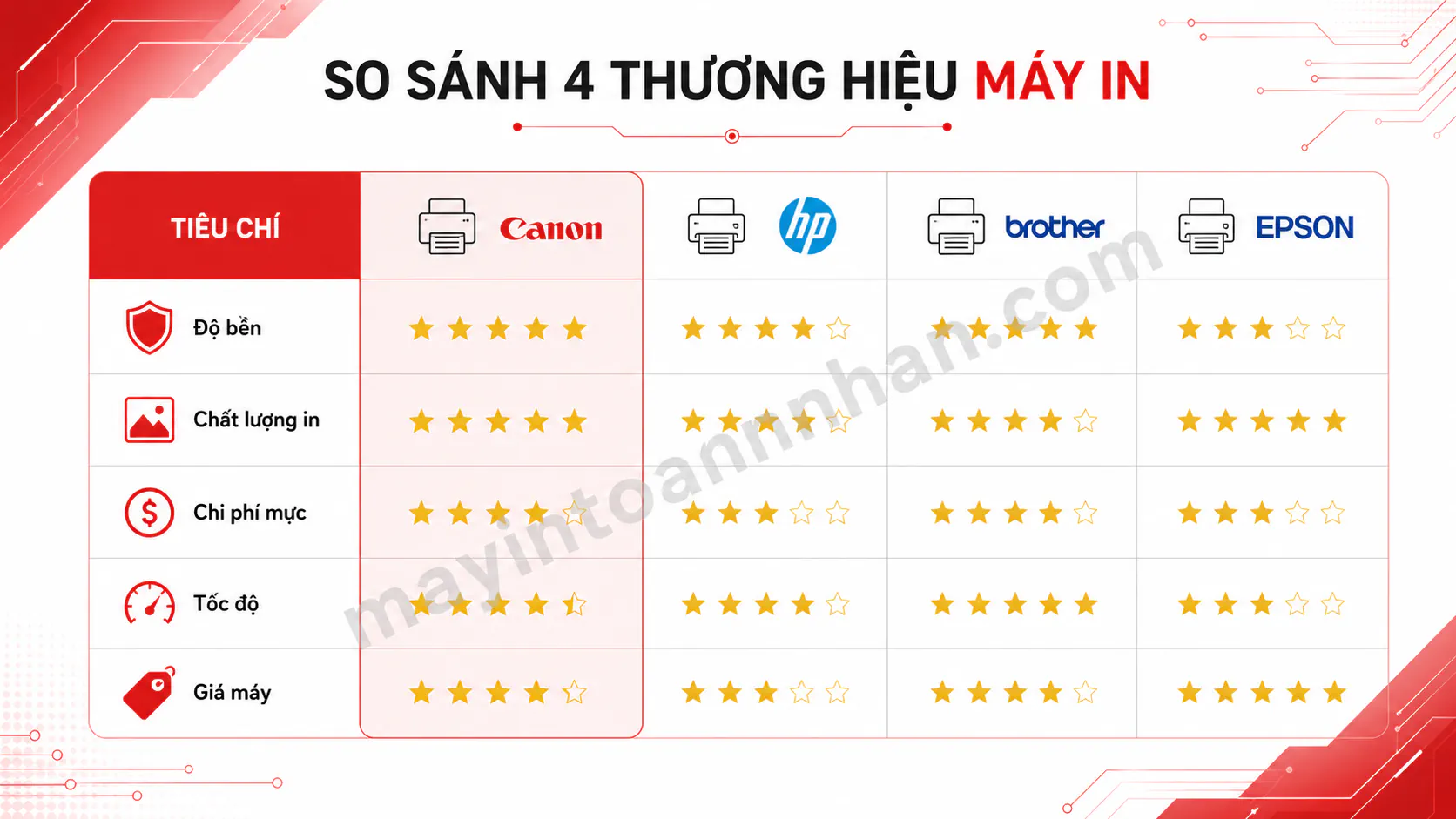Máy In Canon Có Tốt Không? Đánh Giá Toàn Diện 2025
