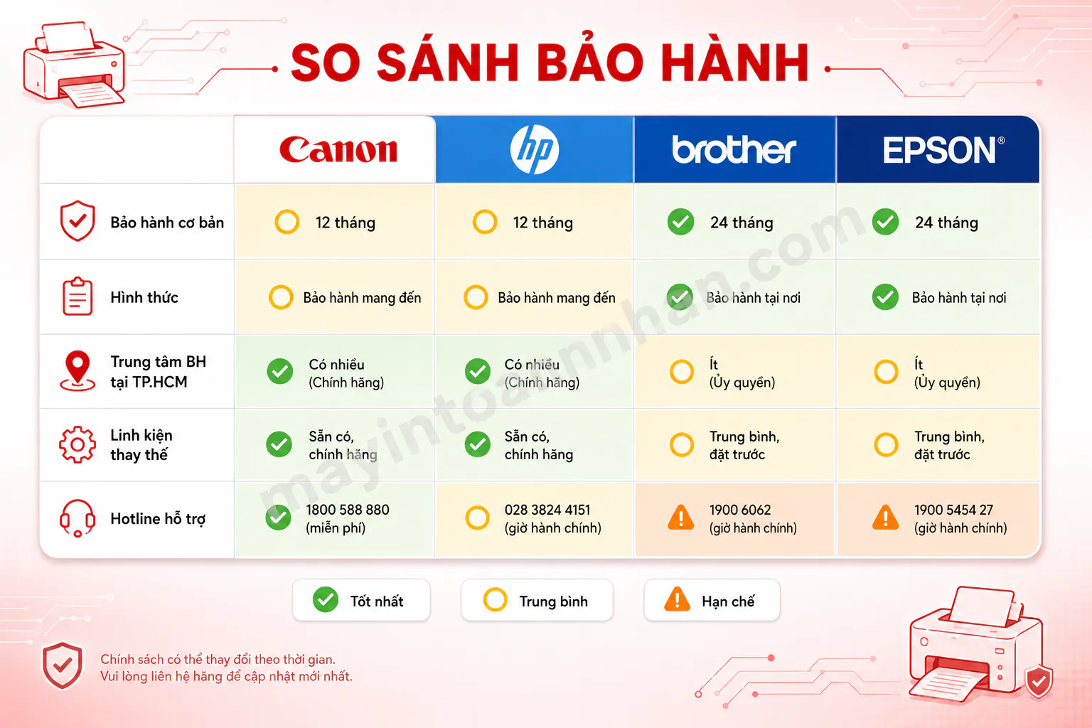 So Sánh Máy In Canon vs HP vs Brother vs Epson 2025