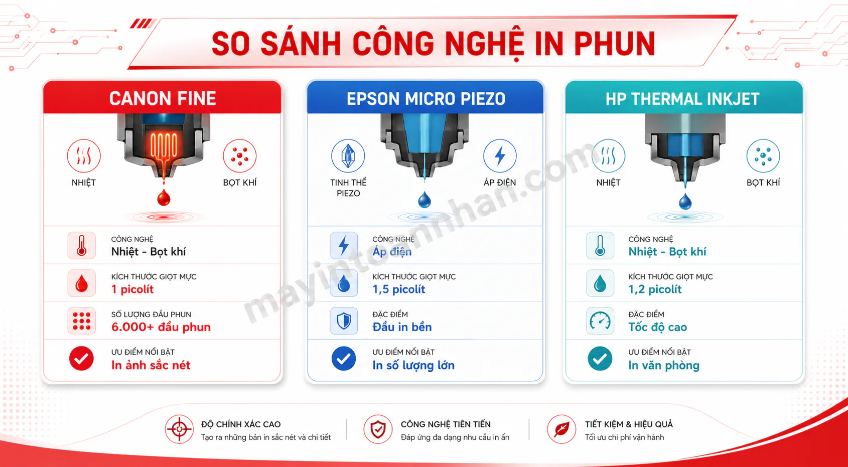 Công Nghệ In Canon FINE – Giải Thích Chi Tiết 2025
