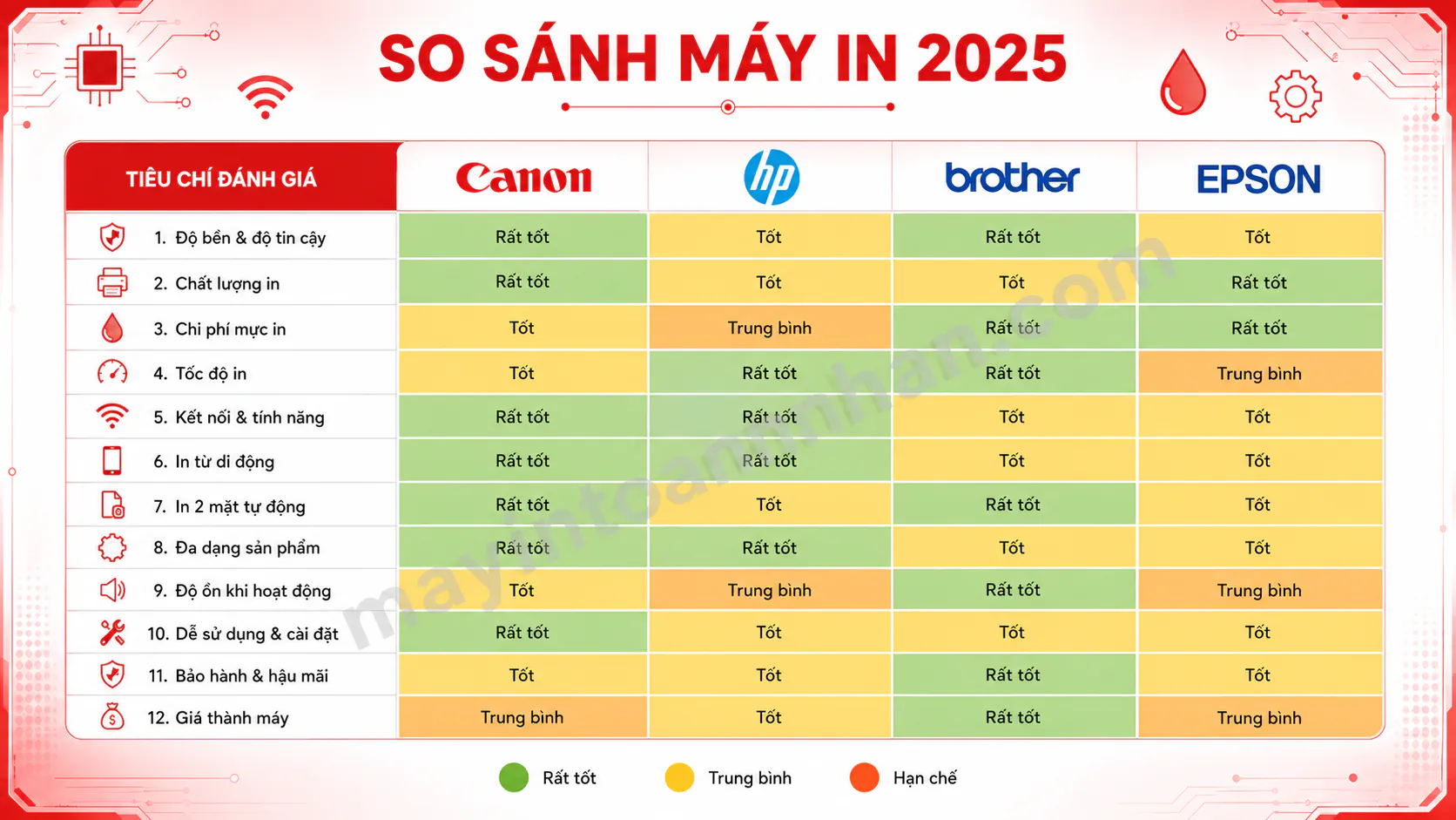 So Sánh Máy In Canon vs HP vs Brother vs Epson 2025