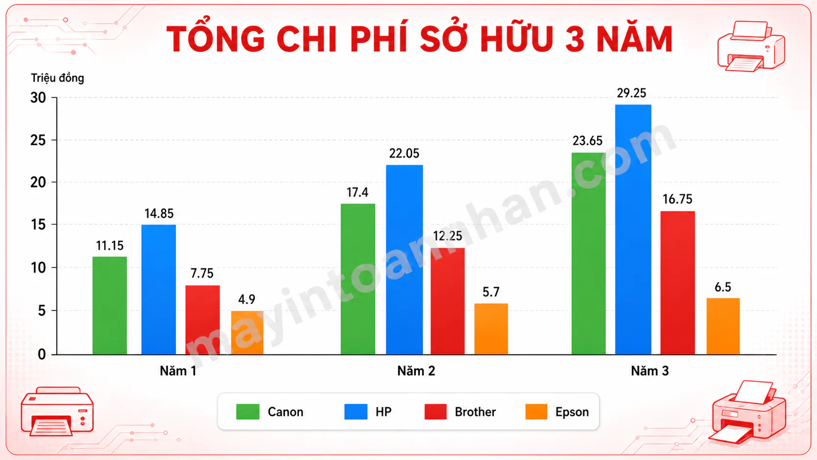 So Sánh Máy In Canon vs HP vs Brother vs Epson 2025